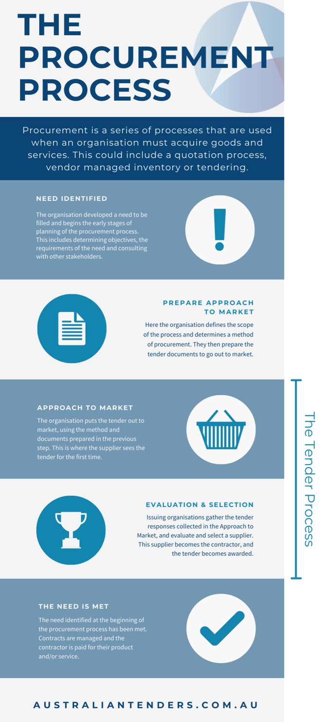 The Tender Process From Start to Finish Australian Tenders